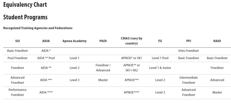 ตารางเปรียบเทียบ หลักสูตรแต่ละสถาบัน SSI, AIDA, PADI